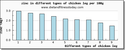 chicken leg zinc per 100g